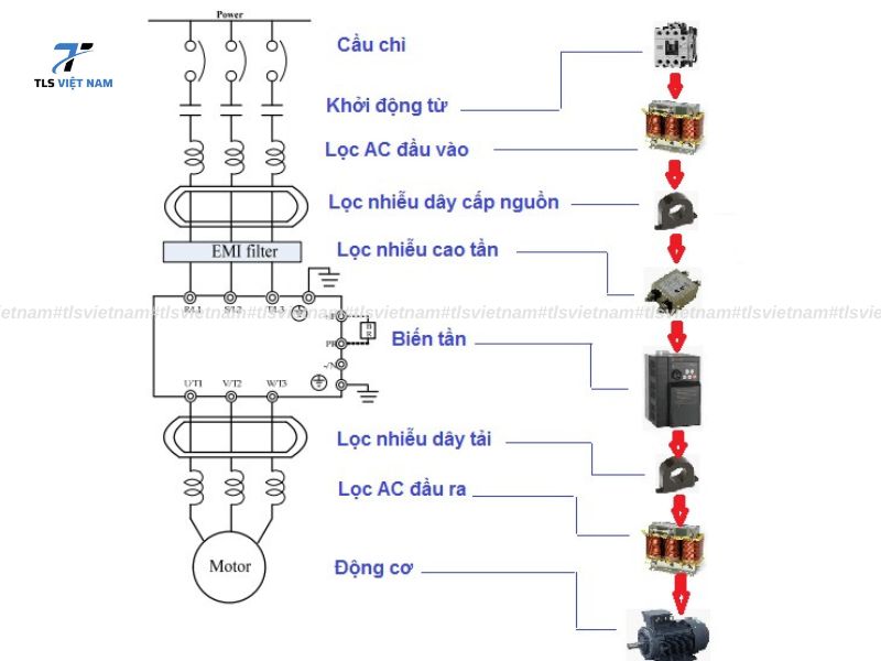 Lưu ý khi lắp đặt biến tần