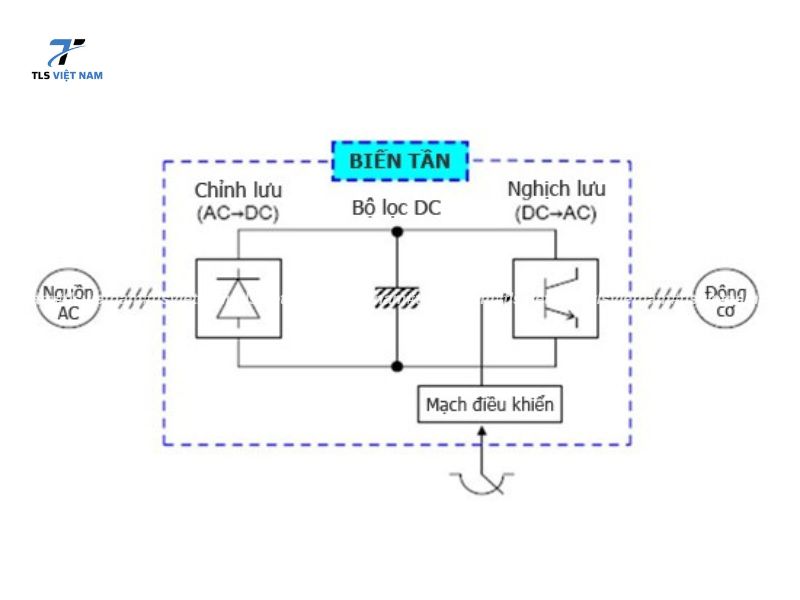 Hướng dẫn lựa chọn các loại biến tần
