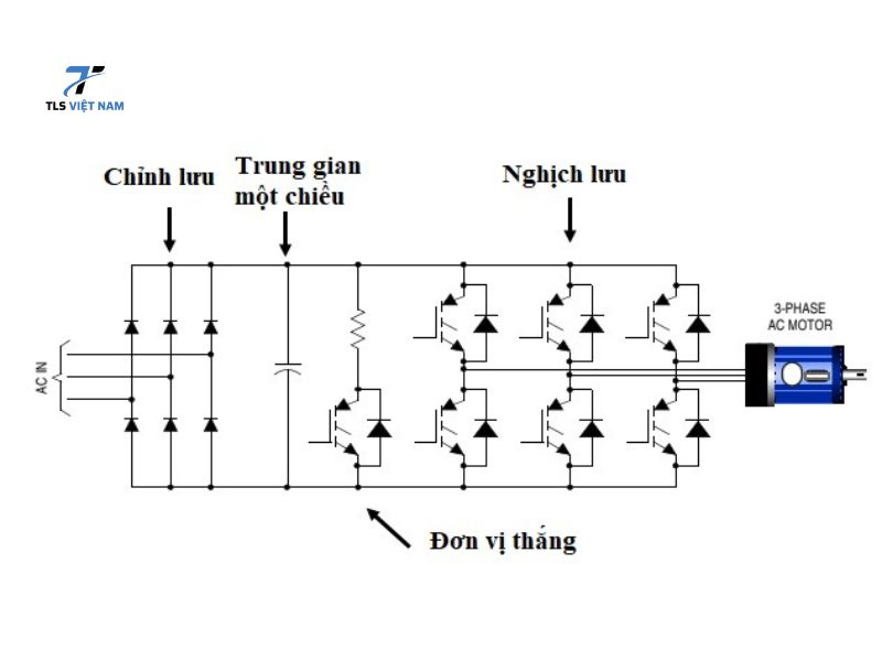 Ứng Dụng Của Biến Tần Trong Thực Tiễn